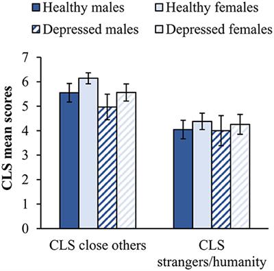 Reduced Social Connectedness and Compassion Toward Close Others in Patients With Chronic Depression Compared to a <mark class="highlighted">Non-clinical Sample</mark>